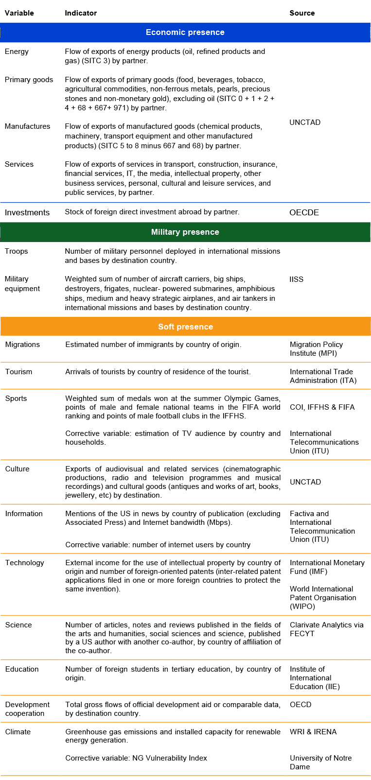 Figure A2. Indicators and sources used for the geographical breakdown of the US’s global presence