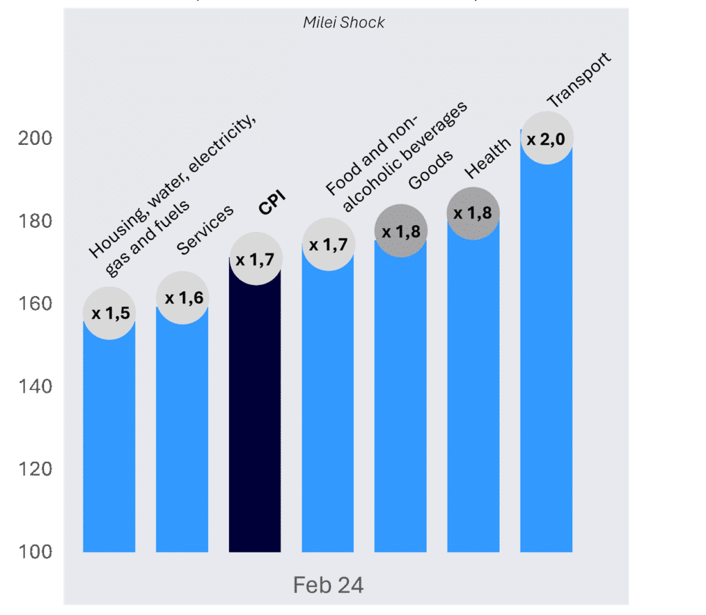 Figure 4. Price shock: Consumer Price Index (base November 2023 = 100)