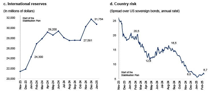 Figure 1. The macroeconomic outcomes of the Milei plan